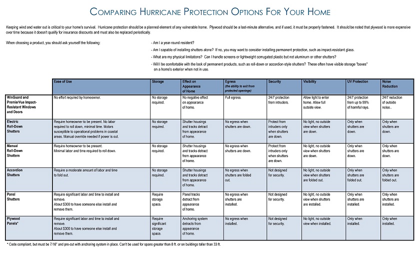 Hurricane Protection Options Comparison Chart